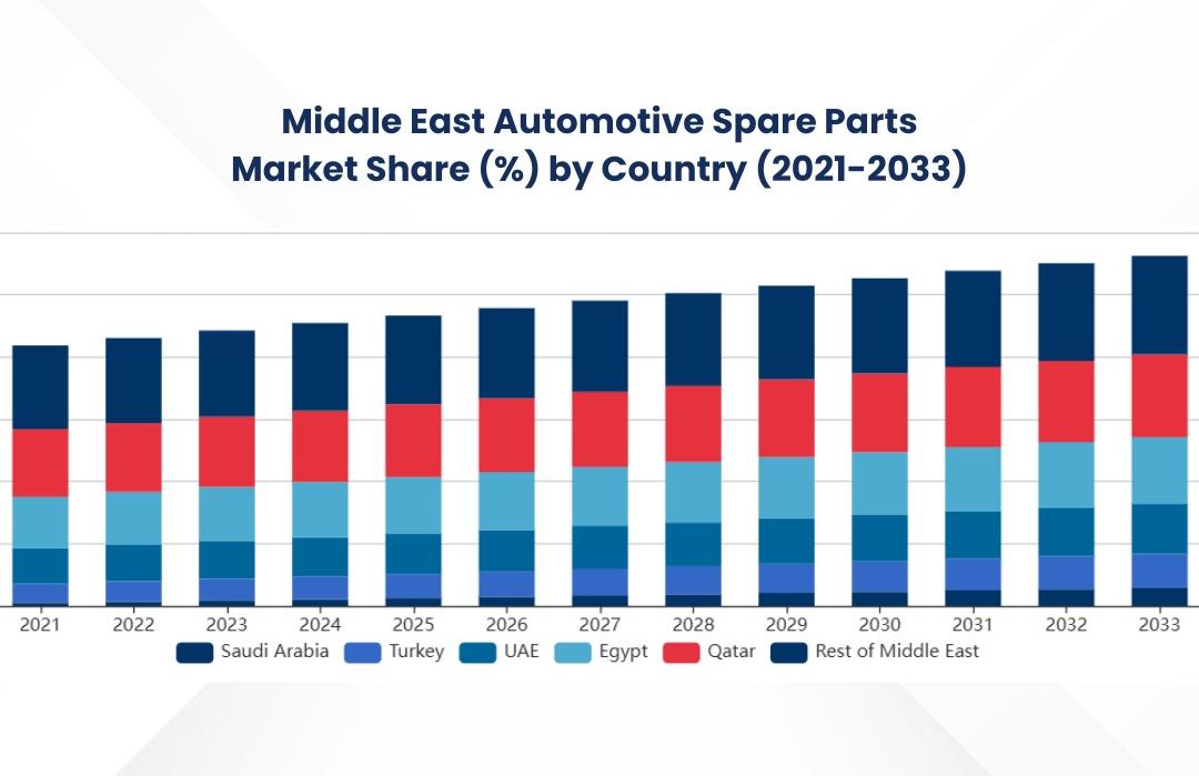 Middle East Auto Parts Market on the Rise!