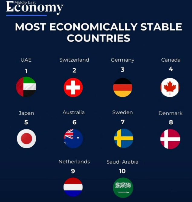 UAE tops the Global ranking of the most economically stable countries